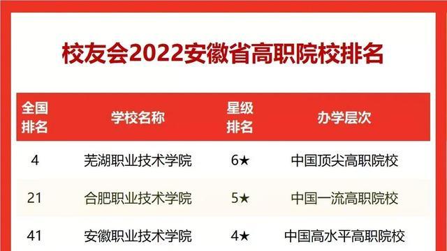 2021安徽十大专科学校排名汇总 安徽省内大专院校排名