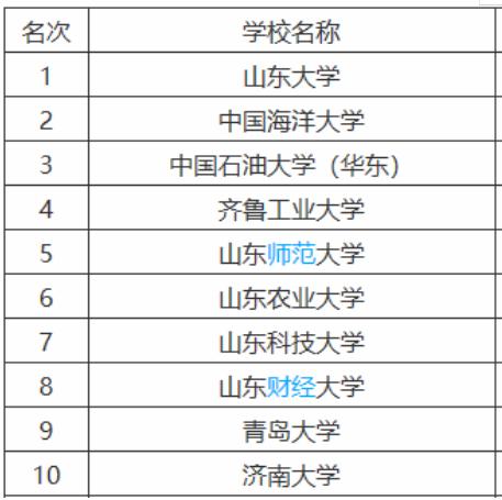 山东省大学排名前十位总结 中国前十位大学排名