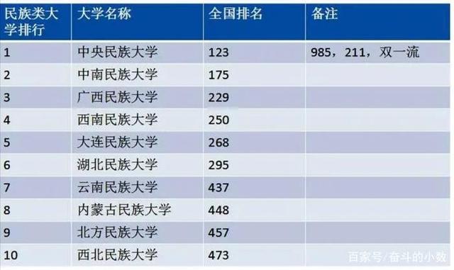 2021中国十大民族类大学排名盘点 中国最多的少数民族