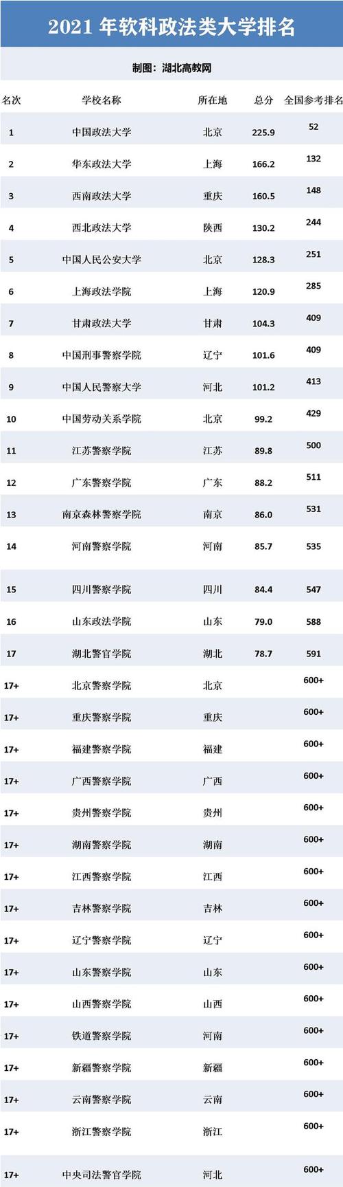 2021全国十大政法大学排名盘点 上海政法大学排名