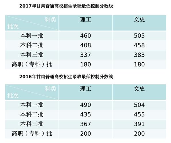 2021年甘肃一本大学排名及分数线推荐 2019体育生高考分数线