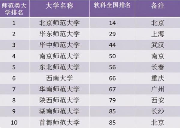 2021中国十大师范类大学排名总结 全国师范类排名前50列的大学