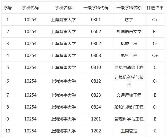 2022上海海事大学专业排名 上海海事大学是一本吗
