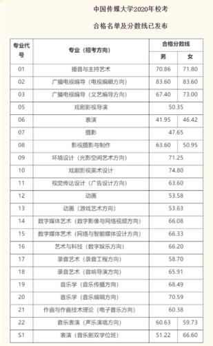 2023浙江传媒学院校考成绩查询时间 四川传媒学院2021校考成绩