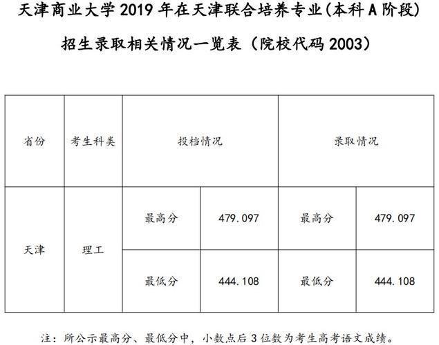 天津商业大学录取分数线预估 今年的大学录取分数线