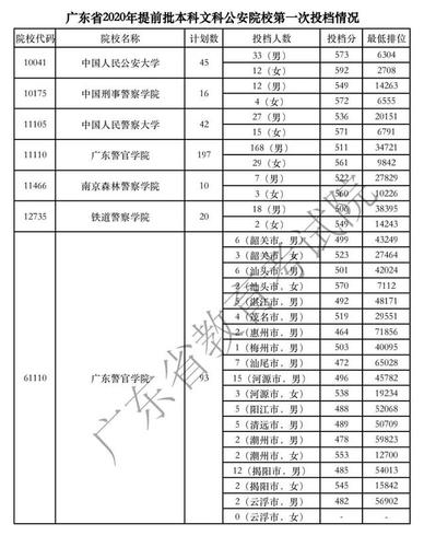 广东省2023年普通高考播音与主持 广东省文科一本线