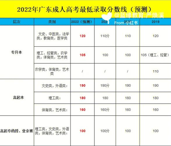 2022广东成人高考录取分数线 成人高考时间2023年具体时间