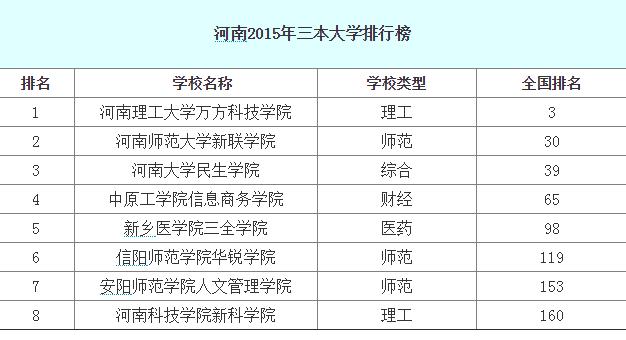 2015年河南省三本专科大学最新排名