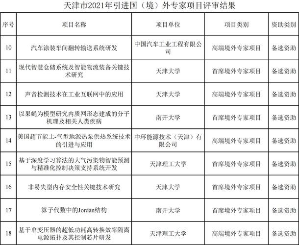 天津:2021年市科技计划智库等项目评审专家名单 2020年的总结计划
