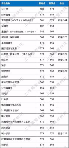 上海财经大学2020年录取分数线 清华大学录取分数线
