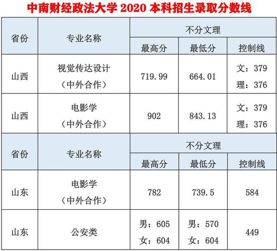 中南财经政法大学2021年录取分数线来啦 中南财经政法大学2021复试分数线
