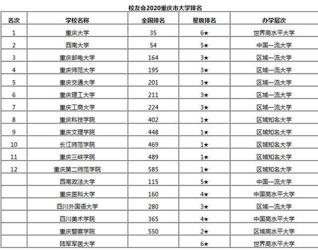 2022年重庆高校排行榜:重大第1、西南大学第2、重医第3 中国名校大学排行榜