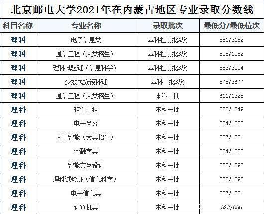 北京邮电大学2021年电子信息专业复试名单(含复试方案) 北京邮电大学2021拟录取名单