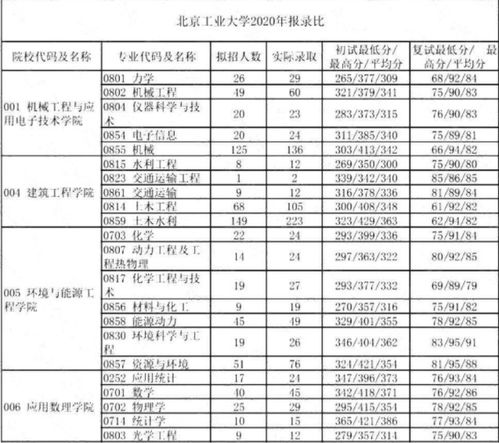 2020北京工业大学计算机考研经验分享 计算机考研学校排名