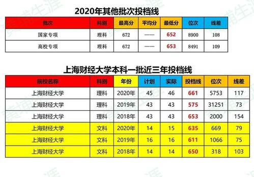 院校分析:上海财经大学2020年推免数据分析(上篇) 上海财经大学研究生推免