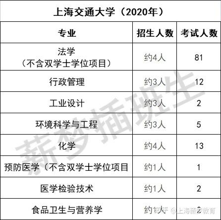 2022上海交通大学部分学院研究生复试院线已出，速看 上海交通大学考研报录比