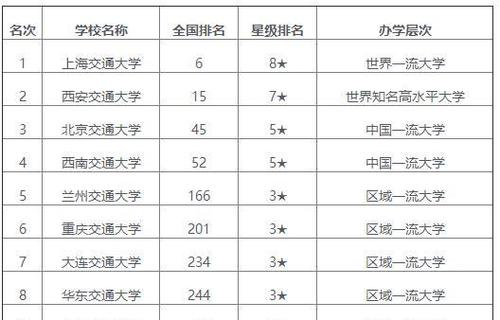最新交通大学排名，西安交大不如上海交大，西南交大未进前三 西南交大有哪些学院