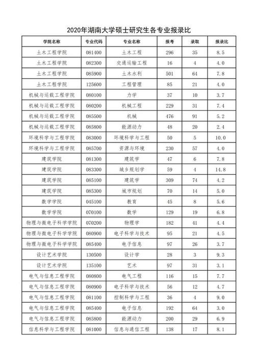 2018-2020年湖南大学硕士研究生各专业考研报录比 湖南大学2021考研报录比