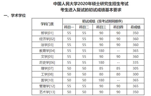 最后三所自划线院校发布2022考研复试分数线 中国人民大学考研分数线