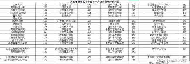 山东一本 山东财经大学2021年省内专业最低录取分数线 重庆大学最低录取分数线
