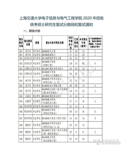 2022年上海交通大学管理科学与工程考研招生情况、复试线、报录比 上海交通大学考研复试公平吗