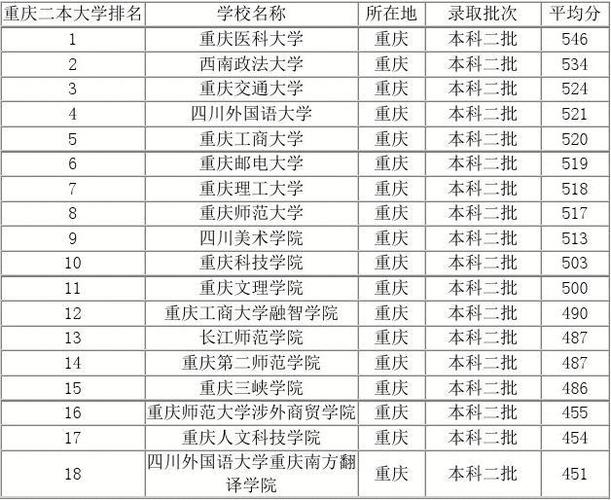 重庆邮电大学排名并不高，为什么收分这么高? 重庆邮电大学收分太高
