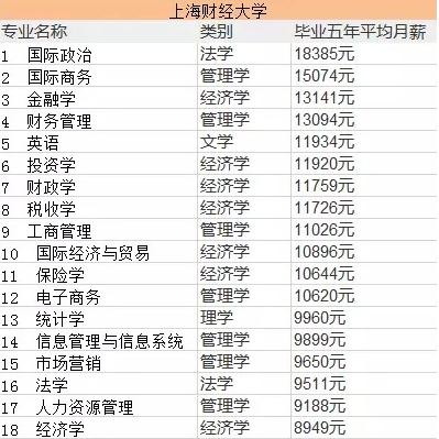 牛!2018年上海财大毕业生平均月薪8565元，最高月入5万~ 上财研究生年薪百万