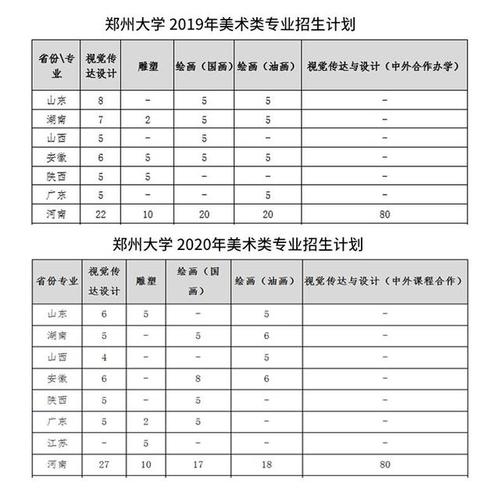 郑州大学发布2022年美术类专业招生简章，附2021年录取分数线 郑州轻工业大学美术类录取分数线
