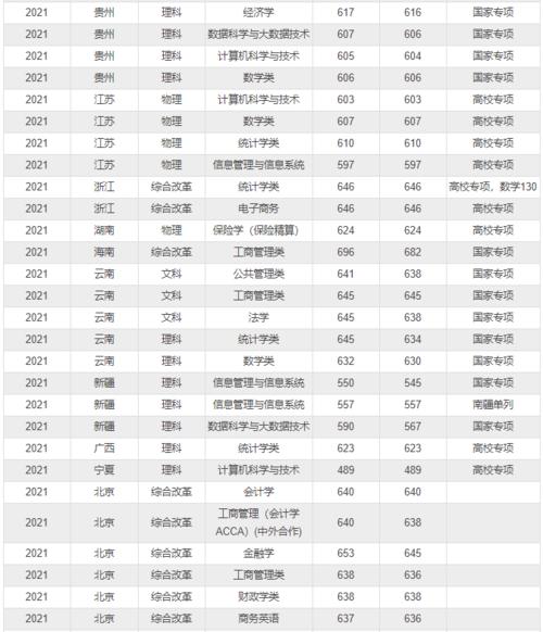 2021年上海财经大学高考文理科录取分数线 上海财经大学录取分数线