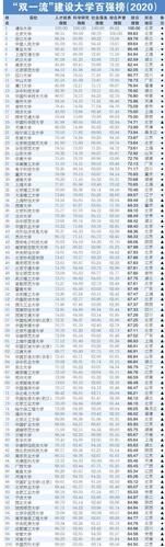中国百强高校排名出炉，天大无缘前20名，哈工大再创新低 全球高校排名