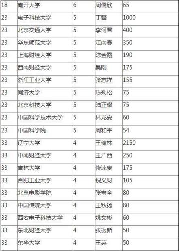 大数据揭秘:9所中国顶尖大学毕业生都去哪了? 中国富豪毕业的大学
