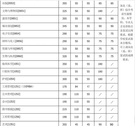 2016-2020年南京大学考研分数线公布(自划线)
