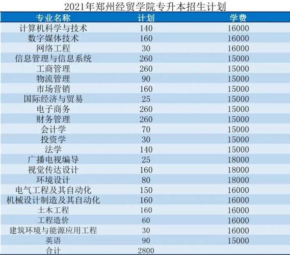 郑州财经学院:今年计划11500人 新增15个招生专业 河南财政金融学院2021招生计划