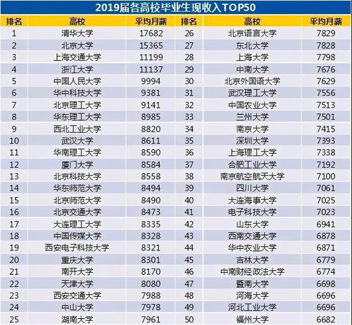2020中国高校毕业生薪酬指数排名公布这四所非京高校升幅进入前十 2020中国高校毕业生薪酬指数排名