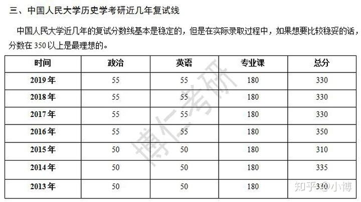 2020中国人民大学中国史考研真题点评 中国人民大学考研分数线