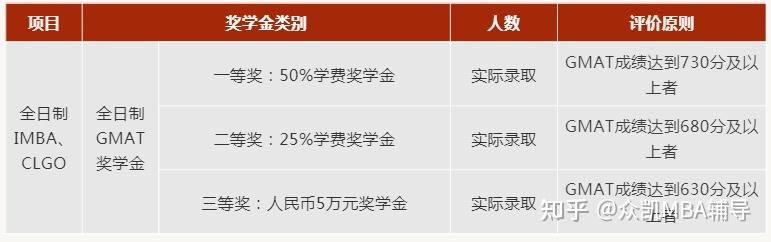 上海交大安泰2020年全日制GMAT奖学金申请说明 上海交通大学全日制MBA