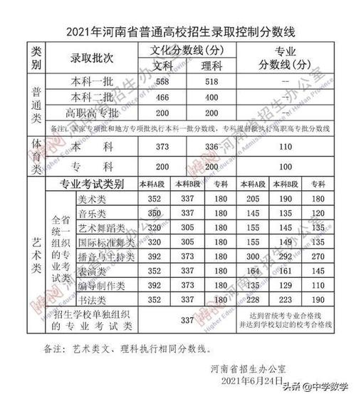 2021年河南省高考本科批(理科)录取最低分/最低位次排名 2021河南本科线最低多少分