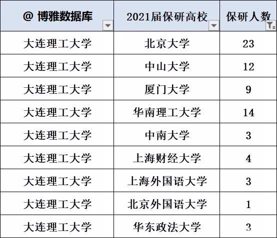 辽宁省几所高校保研率情况，东北财经大学保研率14.35% 大学保研条件