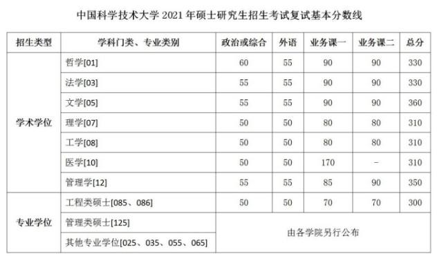 2019-2021中国科学院大学考研分数线汇总表 2021年光学考研各高校分数线