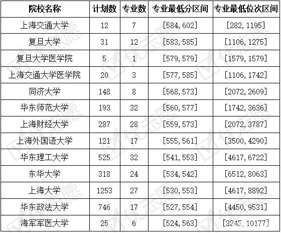 江苏省两所财经类大学适合中上考生报考 交大每年在上海招多少人
