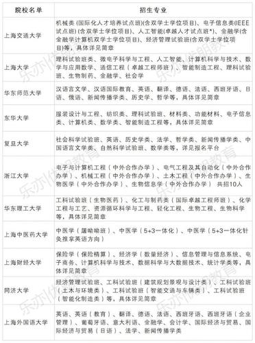 全面汇总11所高校2021年上海综合评价招生，报名5月底结束 2021上海高中排名
