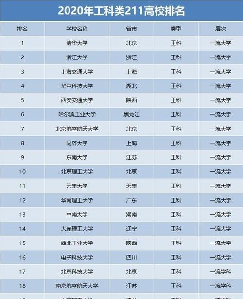 仪器科学全球排名前十的高校，中国独占九所，哈工大稳居第一 哈工大工科世界排名