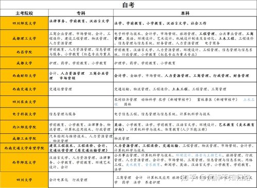 2022年春季四川自考学校专业一览表(大专·专升本) 自考和成考哪个好