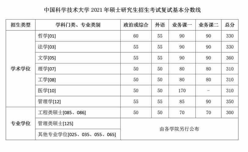 中国科学技术大学2020年硕士研究生招生考试复试基本分数线 考研的条件