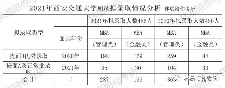 2022北京交通大学MBA拟录取情况分析 林晨陪你考研北京 北京交通大学MEM