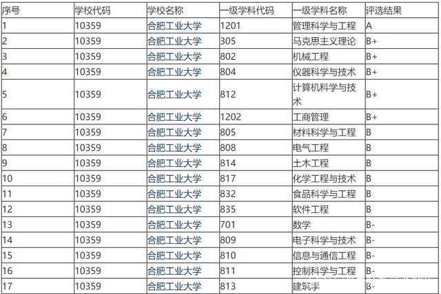 高性价比的双一流高校之北京工业大学 合肥工业大学双一流学科