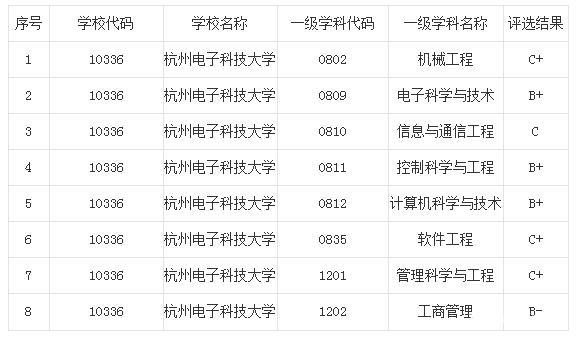 杭州电子科技大学往年部分专业有少量调剂名额，22考研党请关注 杭州电子科技大学考研分数线2021