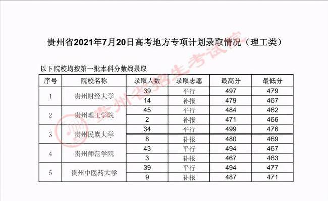 2021年贵州高考本科批理科录取最低分/最低位次排名 贵州高考录取分数线一览表2021位次