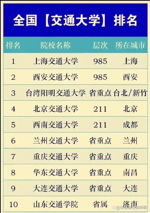 2022中国“交通”大学排名，第一实至名归，北京交通大学位列第三 北京交通大学世界排名