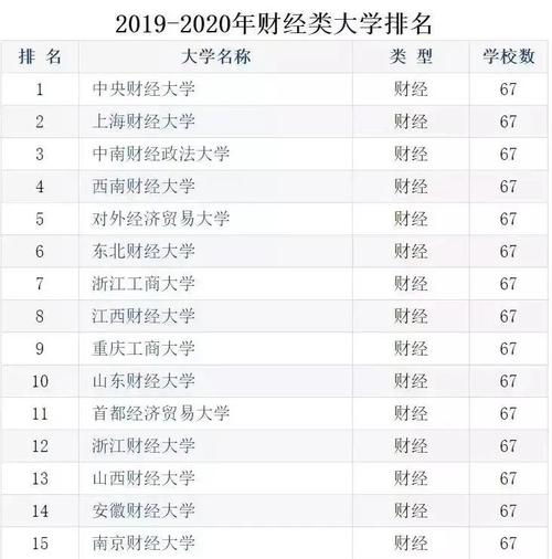 2022财经类高校排名出炉!上海财经令人失望，西南财经成最大黑马 财经类高校排名2021
